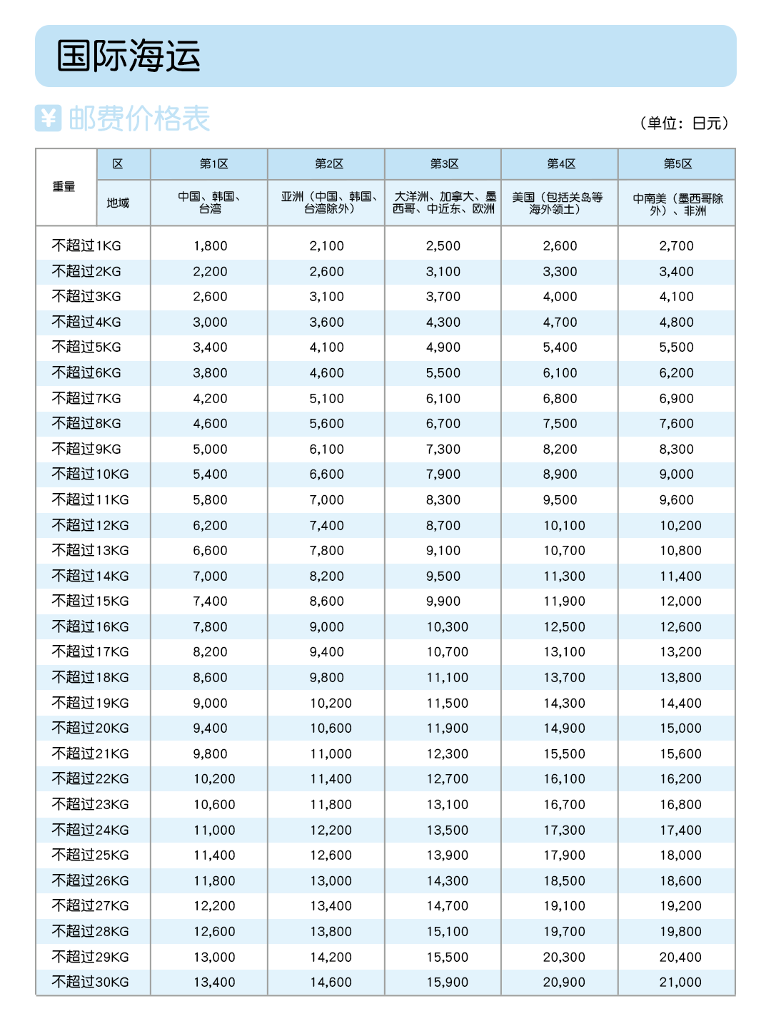 国际海运邮费